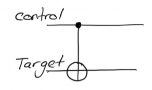 A C-NOT gate is a basic conditional building block for quantum programs