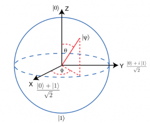 The Bloch sphere is used to represent the possible states of a single qubit -- Image Credit IBM Q