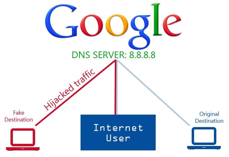 Using Public DNS Server Using Public DNS Server
