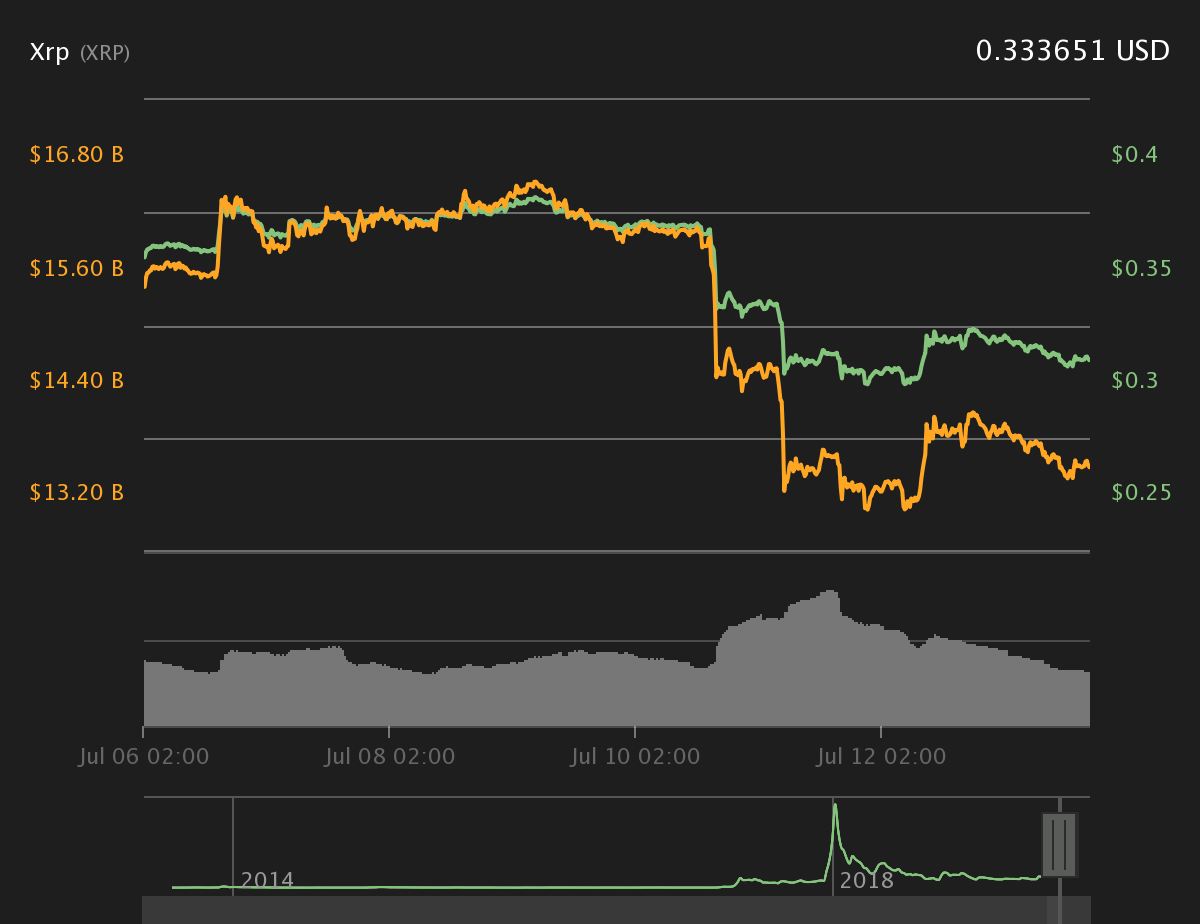 XRP 7-day price chart XRP 7-day price chart