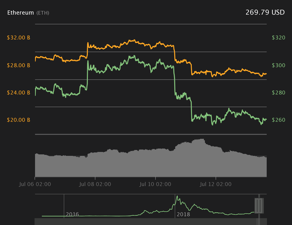 Ether 7-day price chart Ether 7-day price chart