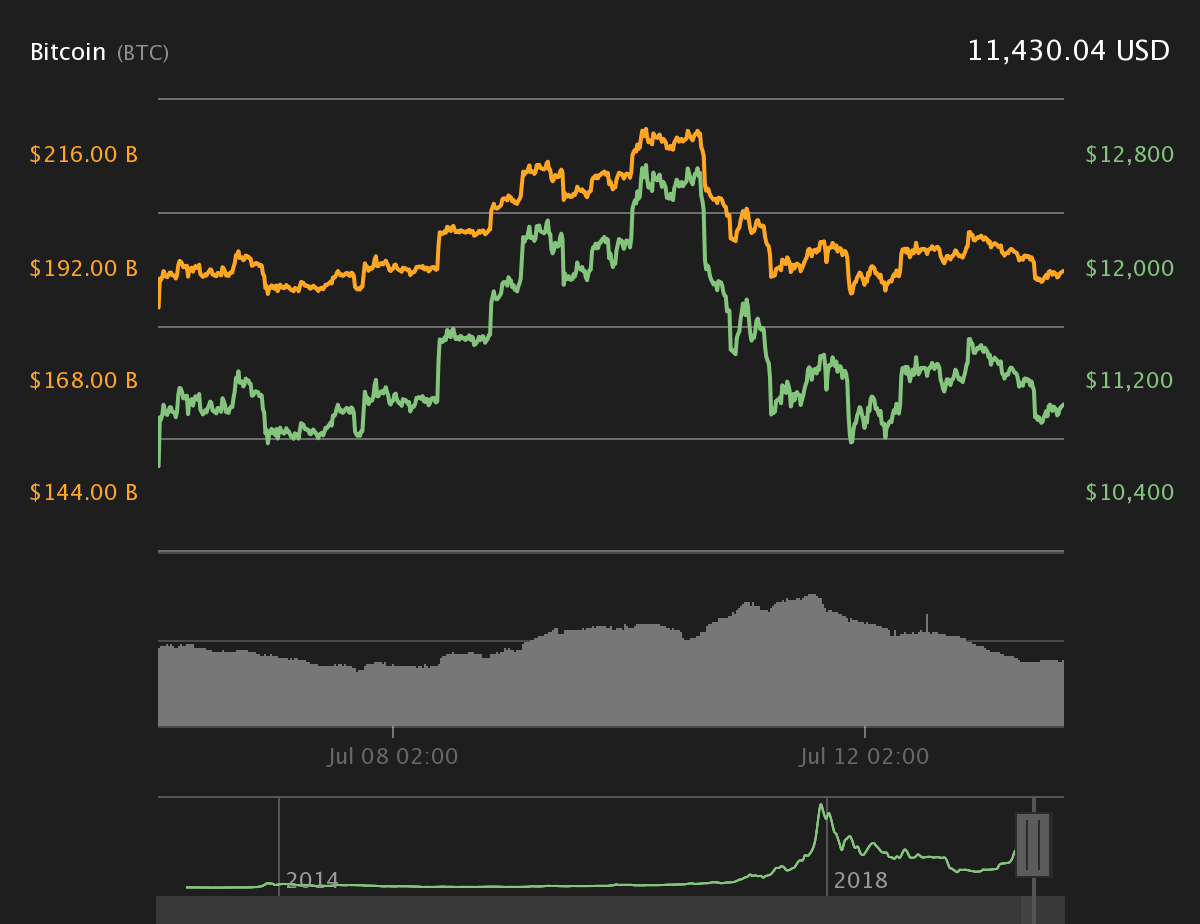 Bitcoin 7-day price chart Bitcoin 7-day price chart