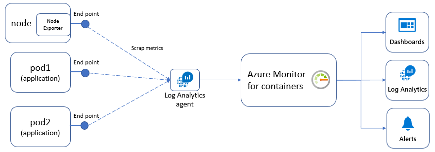 Microsoft Releases a Preview of the Integration of Prometheus with ...