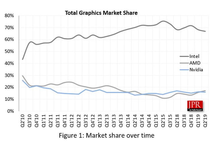 amd beat nvidia sales graphics cards gpushare011
