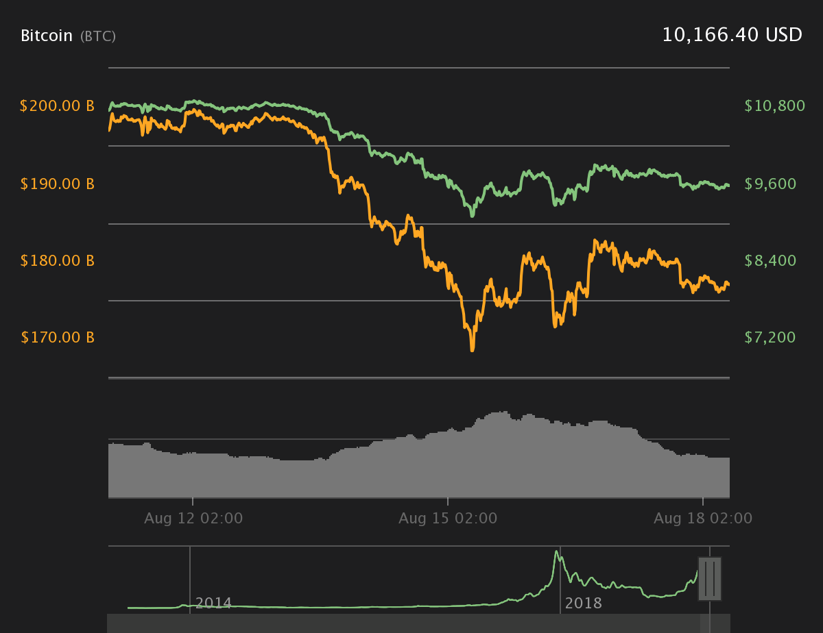 bitcoin price stock market