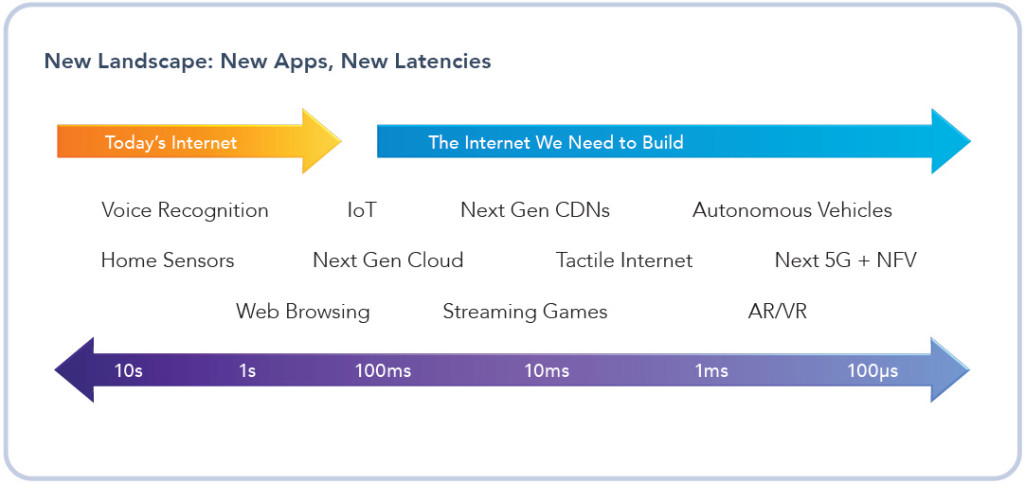 Today’s Internet is ill-equipped for tomorrow’s applications, which will be bandwidth-hungry and latency-sensitive.