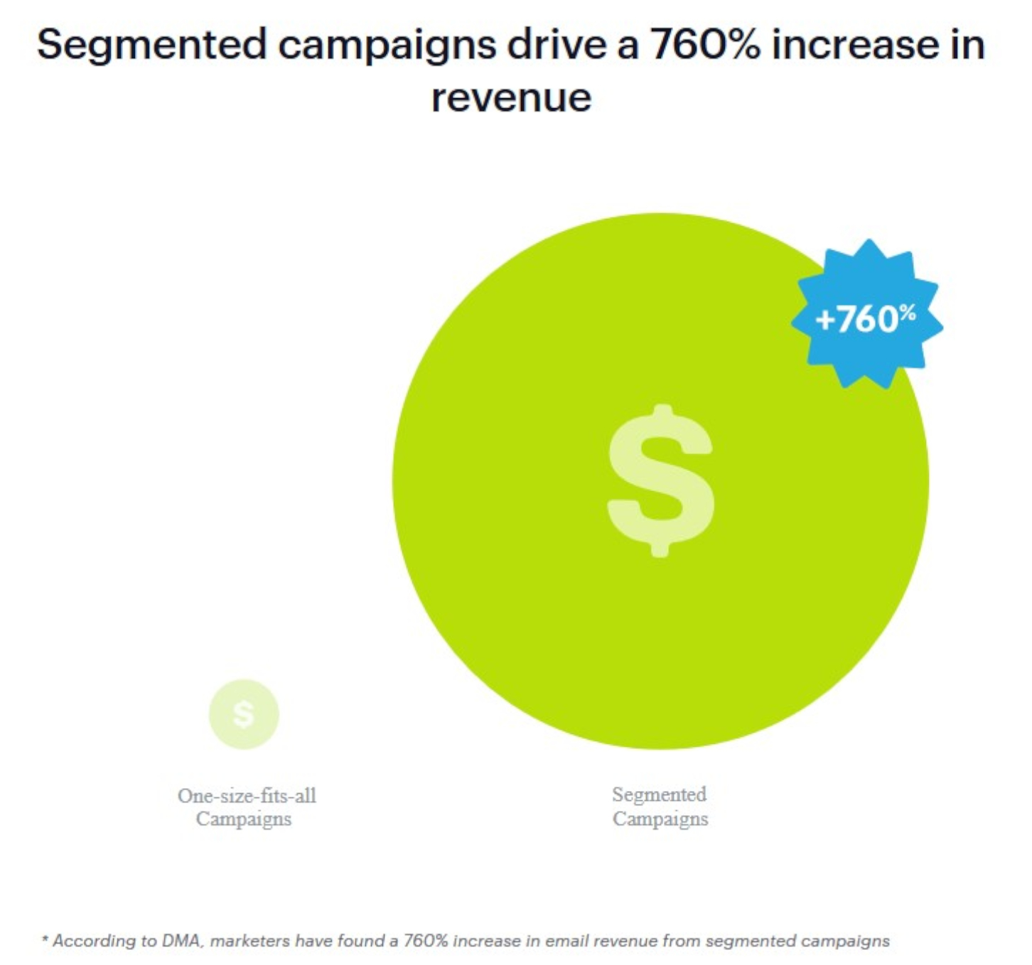 Use list segmentation to increase your revenue by up to 760%.