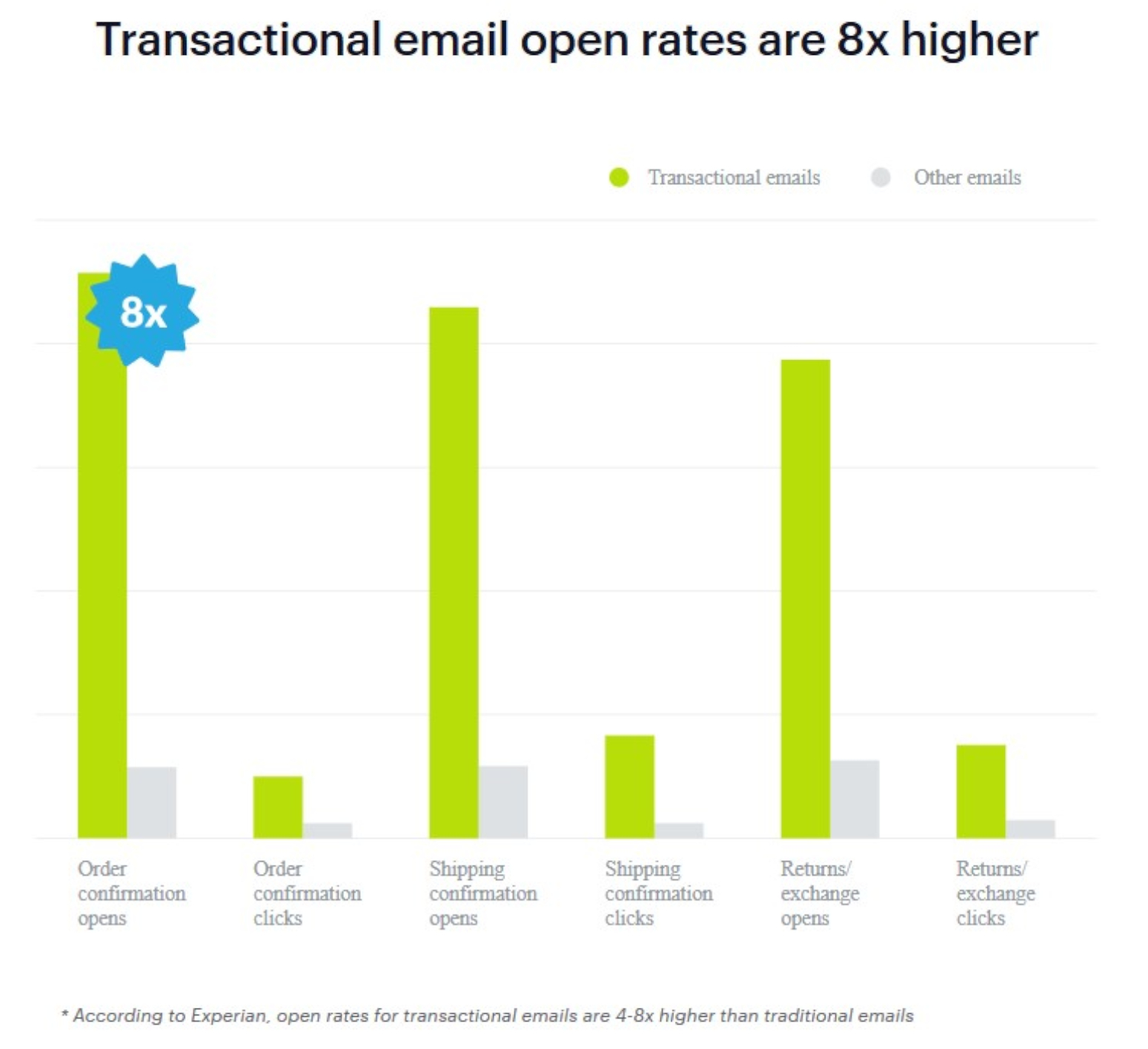 Create a transactional email strategy that can collect subscriber information.