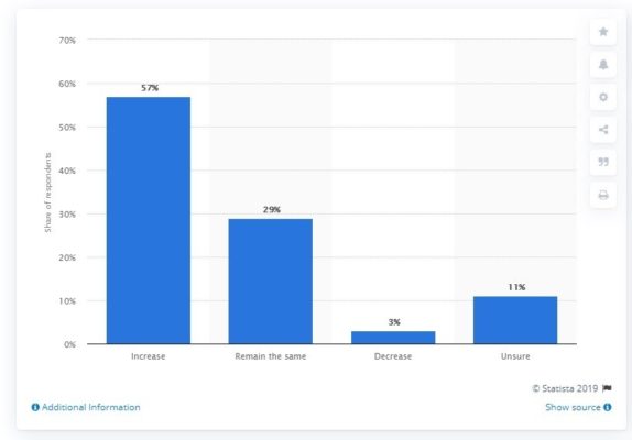 Content marketing budget changes in 2019
