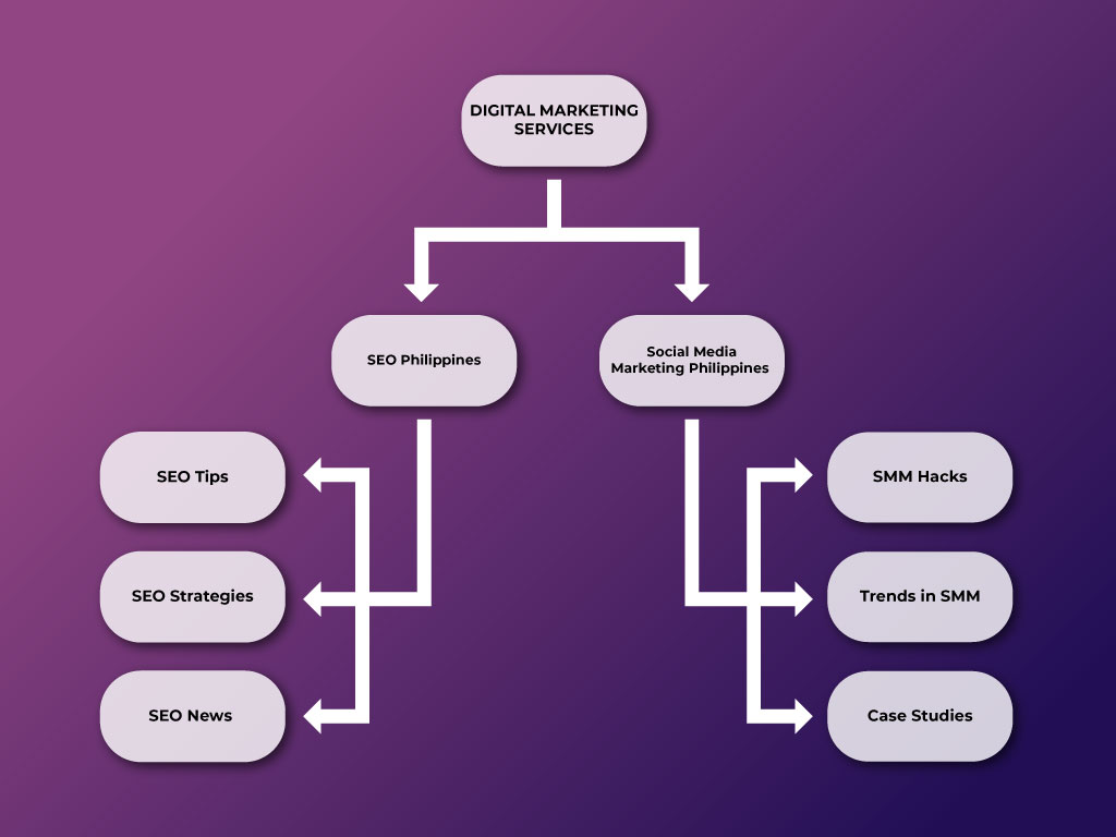 Consider seo siloing