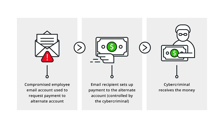 BEC Scams Cost American Companies Billions!