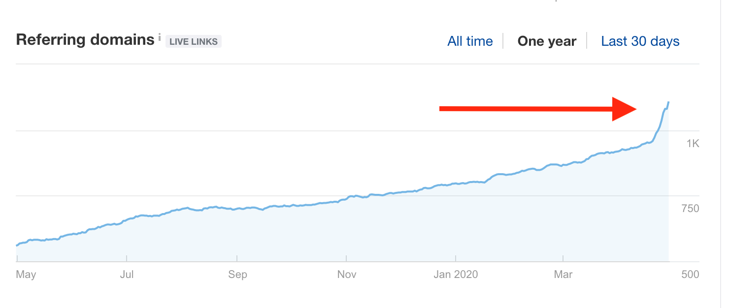 3 Powerful Metrics to Measure Your Link Building Campaign