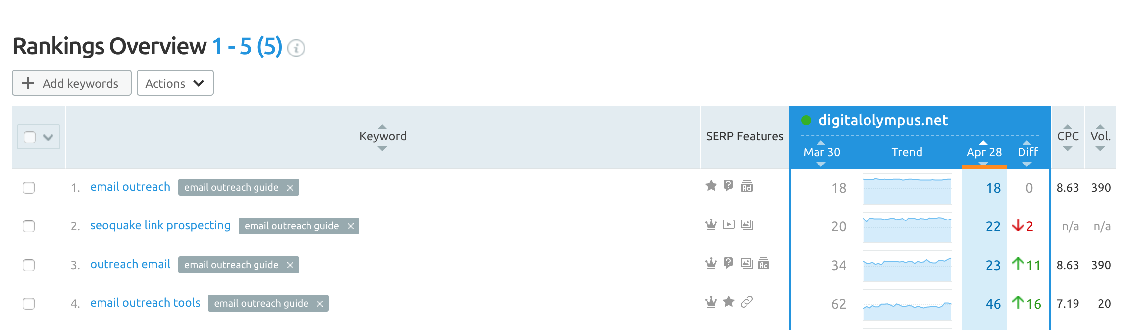 3 Powerful Metrics to Measure Your Link Building Campaign