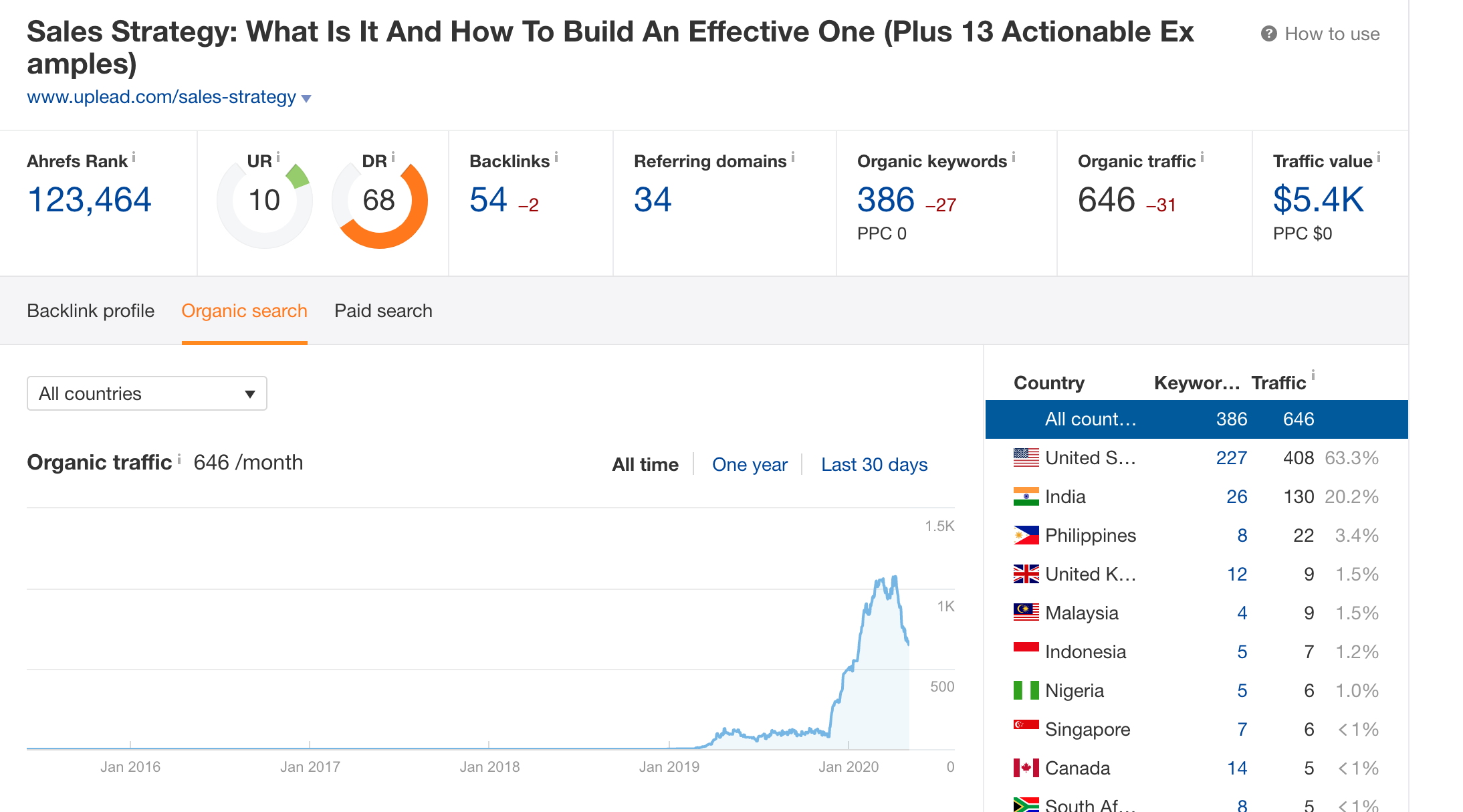 3 Powerful Metrics to Measure Your Link Building Campaign
