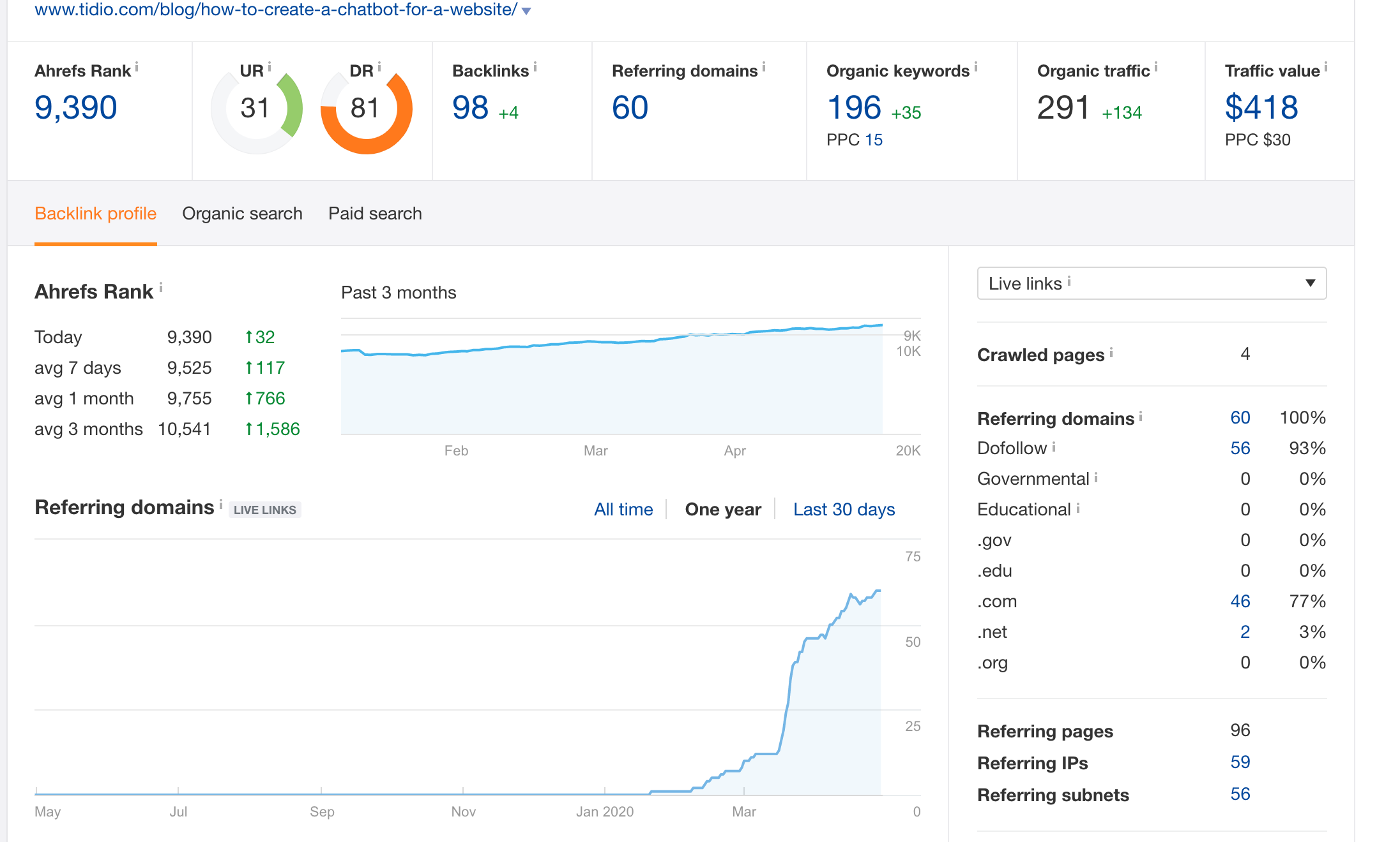 3 Powerful Metrics to Measure Your Link Building Campaign
