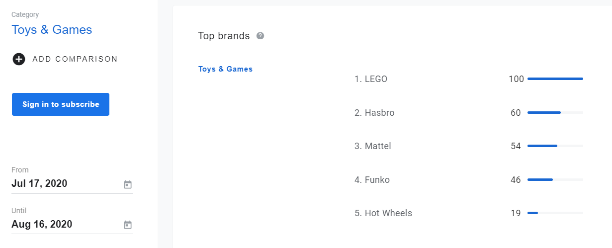 7 Google Tools to Use When Conducting Keyword Research Today